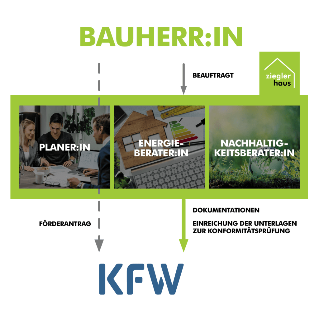 Ziegler Haus unterstützt bei KFW Förderung KfN QNG